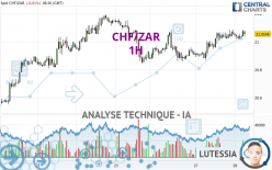 CHF/ZAR - 1H