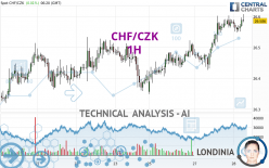 CHF/CZK - 1H