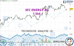 SFC ENERGY AG - 1 Std.