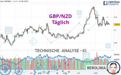 GBP/NZD - Täglich