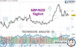 GBP/NZD - Dagelijks