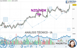 NZD/NOK - 1H