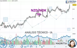 NZD/NOK - 1H