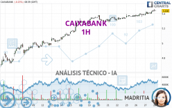 CAIXABANK - 1 uur