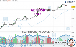 GBP/USD - 1 Std.