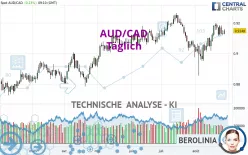 AUD/CAD - Diario