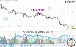 EUR/CHF - 1 uur