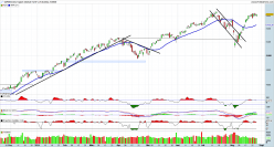 S&P500 INDEX - Täglich