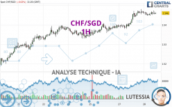 CHF/SGD - 1H