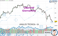 USD/CHF - Giornaliero