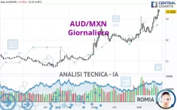 AUD/MXN - Dagelijks