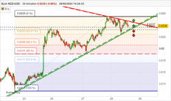 NZD/USD - 30 min.