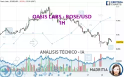 OASIS LABS - ROSE/USD - 1H