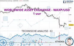 WORLDWIDE ASSET EXCHANGE - WAXP/USD - 1 uur