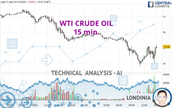 WTI CRUDE OIL - 15 min.