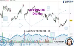 ACERINOX - Daily