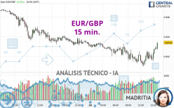 EUR/GBP - 15 min.