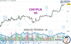 CHF/PLN - 1H