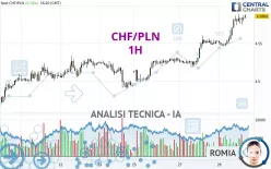 CHF/PLN - 1H