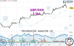 GBP/DKK - 1 Std.