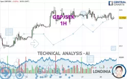 GBP/SEK - 1H