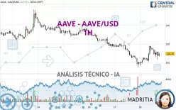 AAVE - AAVE/USD - 1H