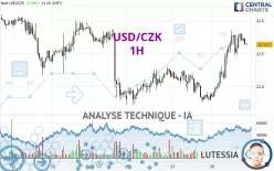 USD/CZK - 1H