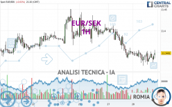 EUR/SEK - 1 Std.