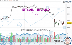 BITCOIN - BTC/USD - 1 uur