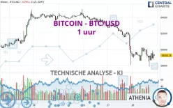 BITCOIN - BTC/USD - 1 uur