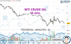 WTI CRUDE OIL - 15 min.