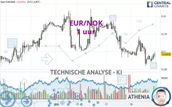 EUR/NOK - 1 uur