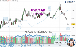 USD/CAD - Diario