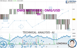 OMG NETWORK - OMG/USD - 1H