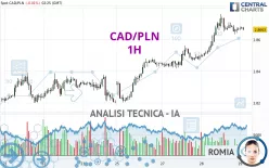 CAD/PLN - 1 uur