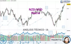 NZD/USD - Diario