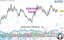 EUR/HUF - Diario