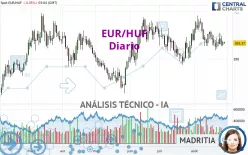 EUR/HUF - Diario