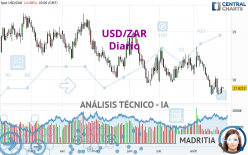 USD/ZAR - Diario