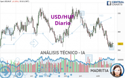 USD/HUF - Diario