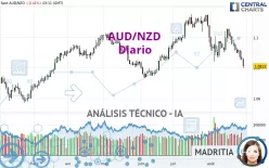 AUD/NZD - Diario