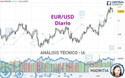 EUR/USD - Diario