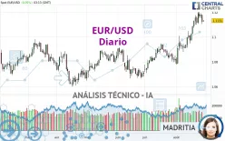 EUR/USD - Giornaliero