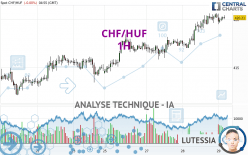 CHF/HUF - 1 uur