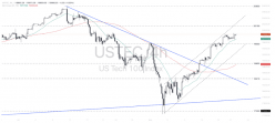 NASDAQ100 INDEX - 4H