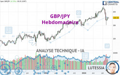 GBP/JPY - Hebdomadaire