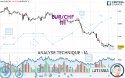 EUR/CHF - 1H