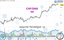 CHF/DKK - 1H