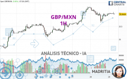 GBP/MXN - 1H