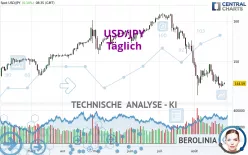 USD/JPY - Täglich